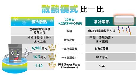 用液體幫伺服器散熱兼具「效能和減碳」雙重優勢 臺廠搶攻淨零新商機！ I創科技