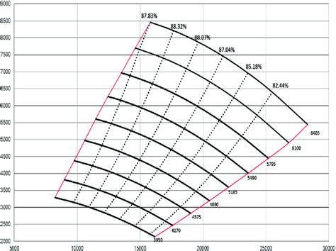 Centrifugal Compressor Curve