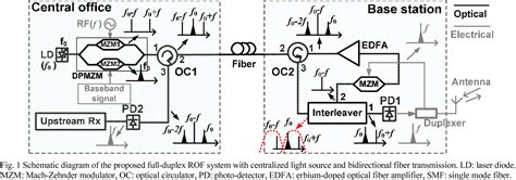 Figure 1 From A Full Duplex Radio Over Fiber System With Centralized