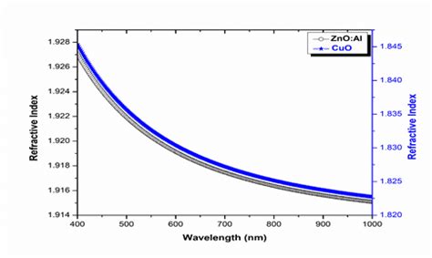 The Variation Refractive Index Of A The Cuo And B The Zno Al Thin