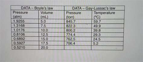 Solved Postlab Questions Graph Your Pressure Vs Chegg