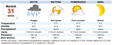 Meteo Reggio Emilia oggi martedì 31 marzo cieli coperti MeteoWeek