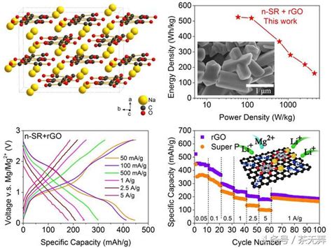上海矽酸鹽所在高比能有機鎂電池研究中取得進展 每日頭條