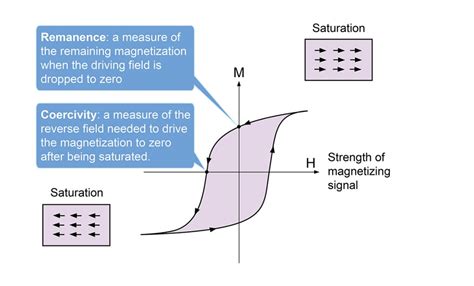 Understanding Coercivity - Ideal Magnet Solutions Knowledge Base