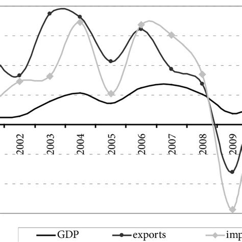 Growth rates of Polish GDP, exports and imports between 2001–2011 | Download Scientific Diagram