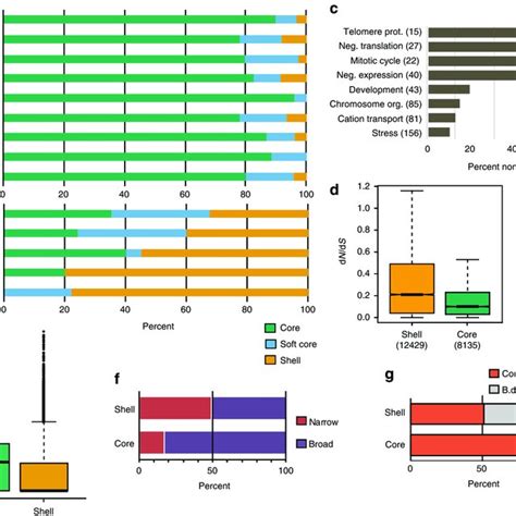 Gene Based Pan Genome Annotated Genes Genomic Sequence From All Download Scientific Diagram