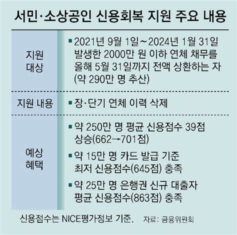 2000만원 이하 연체자 5월까지 빚 갚으면 연체이력 삭제 298만명 신용회복