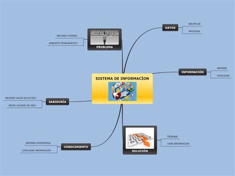 Sistema De InformacÍon Mind Map