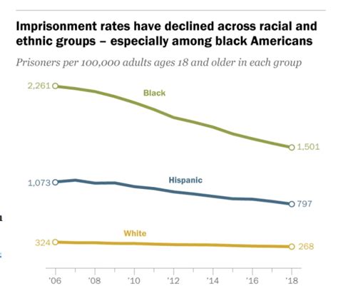 5 Charts That Tell The Story Of Race Inequality In The US World