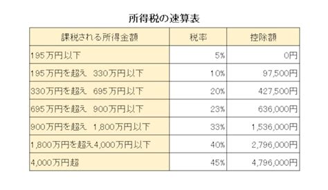 所得税とは？基本と計算方法は5ステップで簡単！ [税金] All About