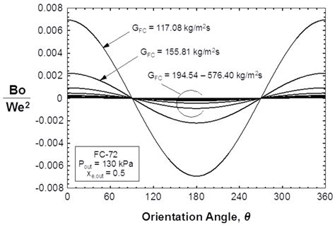 11c Values Of Dimensionless Group In Second Criterion Versus