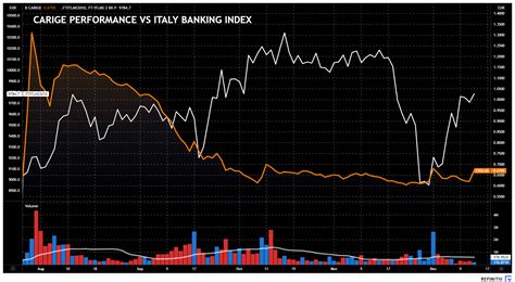 Italy's Banca Carige shares surge as search for buyer intensifies | Reuters