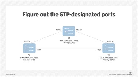 Cisco Ccent Practice Test