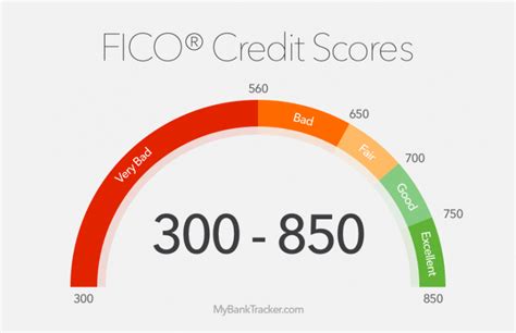 What Credit Card Limit Can I Get With A Credit Score Leia Aqui