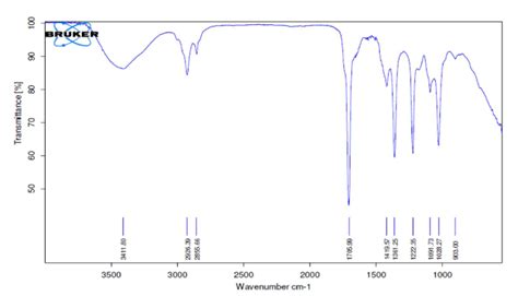 Ftir Spectra Of N Acetyl Cysteine Download Scientific Diagram