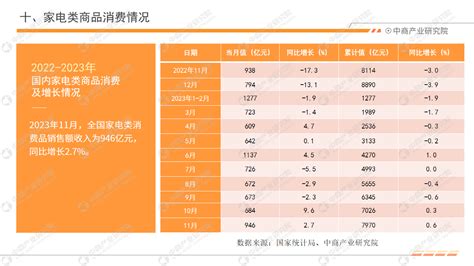 2023年1 11月中国零售消费行业经济运行月度报告（完整版） 中商情报网