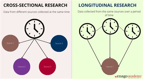 Cross Sectional Study vs Longitudinal Study