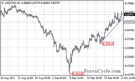 USDCNH Broke Above Major Resistance Trend Line – Forex Market Analysis ...