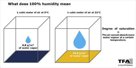 How to measure humidity with a hygrometer | TFA Dostmann