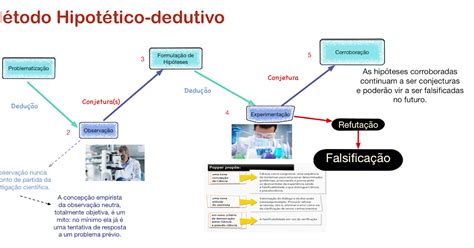 Metodo Hipotético Dedutivo Exemplos - Método Hipotético Dedutivo Exemplo - FDPLEARN