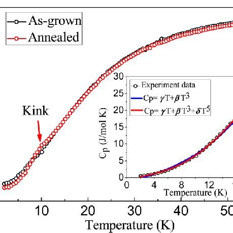 Color Online Resistivity As A Function Of Temperature K For