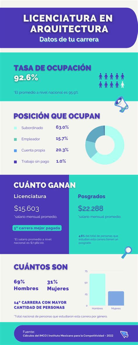 Licenciatura En Arquitectura Infografia Cursosycarreras Mx