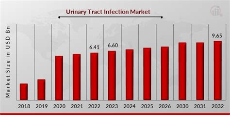 Urinary Tract Infection Market Size Growth Analysis Forecast By 2032