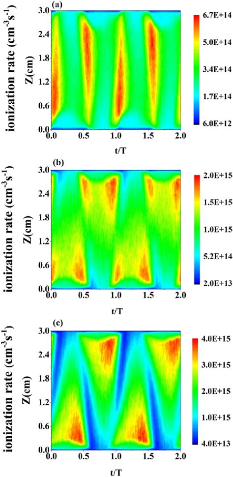 Spatiotemporal Distributions Of The Ionization Rate Of Secondary