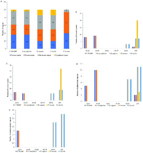 Analysis Of Repeated Sequences In Five Araceae Chloroplast Genomes A