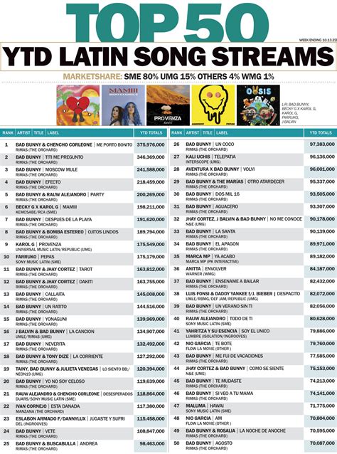 YTD LATIN SONG STREAMS HITS Daily Double