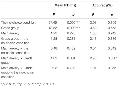 Frontiers Age Related Differences Of Individuals Arithmetic Strategy