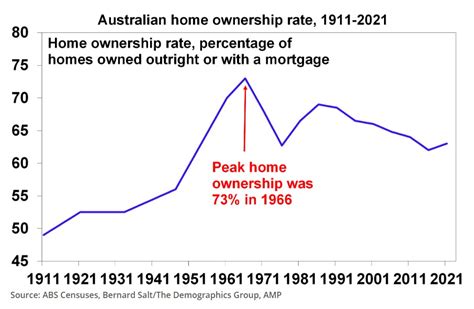 Olivers Insights Peak Australian House Possession Coinseed