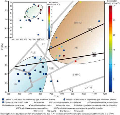 The Pressure Temperature V Exhumation Diagram Of HP UHP Metamorphic