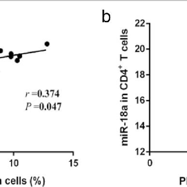 The Correlation Between Pd Icos Ctfh Cells And Mirna In Cd T