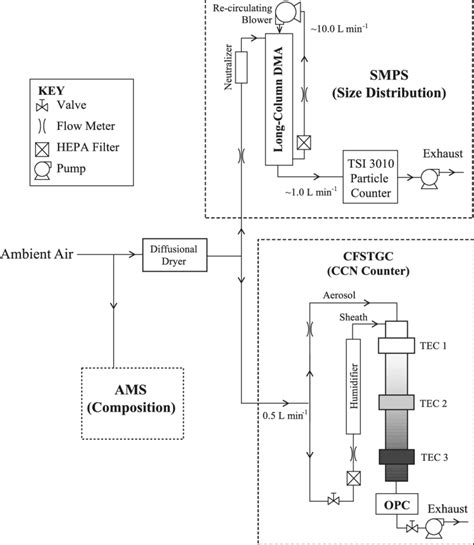 Schematic Of The Setup Used For Measuring The Aerosol Size Distribution