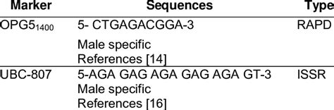 Primers Sequences Used For Jojoba Sex Determination Download Scientific Diagram