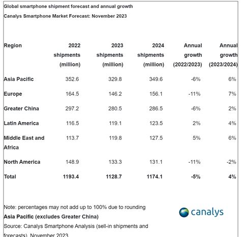 Canalys： 2024年全球智能手机出货量将达到11 7亿部 互联网数据资讯网 199it 中文互联网数据研究资讯中心 199it