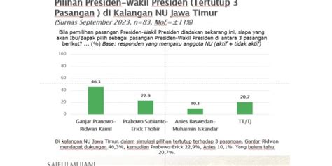 SMRC Di Kalangan Anggota NU Jatim Elektabilitas AMIN 10 1 Telusur