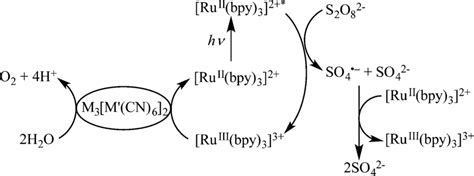 Scheme 2 Photocatalytic Cycle Of Water Oxidation With Na 2 S 2 O 8