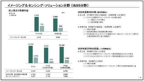 ソニーが20年度通期業績を上方修正、cmosセンサーも想定上回る：ps5、音楽事業がけん引 Ee Times Japan