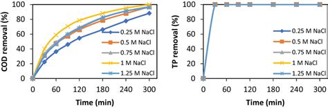 Effect Of Support Electrolyte Concentration On Cod And Tp Removal