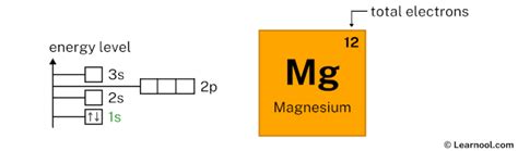 Magnesium orbital diagram - Learnool