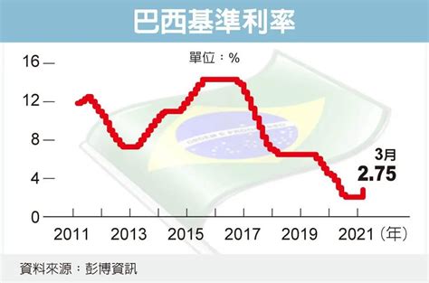 巴西打通膨 一口气升息3码 ＊ 阿波罗新闻网