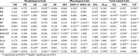 Genotypic Upper And Phenotypic Correlation Lower Between