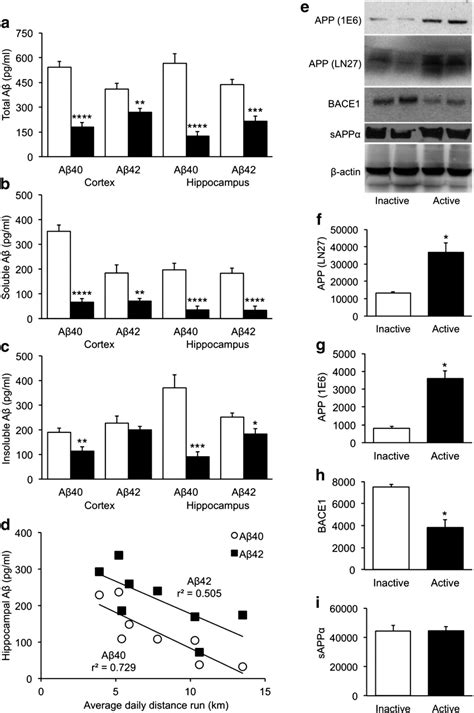 Exercise induced reductions in Aβ are associated with reduced BACE1 Q1