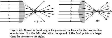 Plano Convex Lens