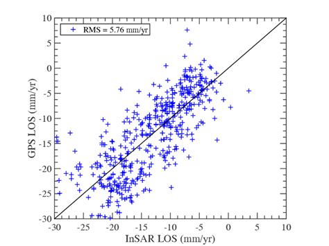 Comparison Of GPS Velocities And InSAR Velocities Processed Using