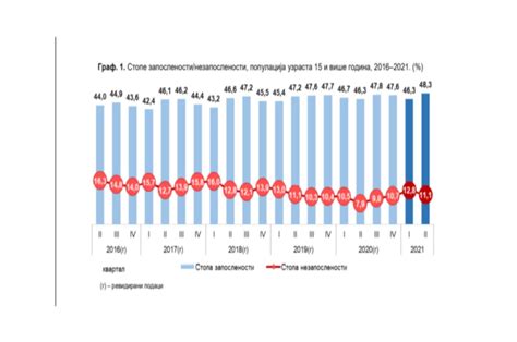 Stopa Nezaposlenosti Na Nivou Pre Pandemije Istinomer