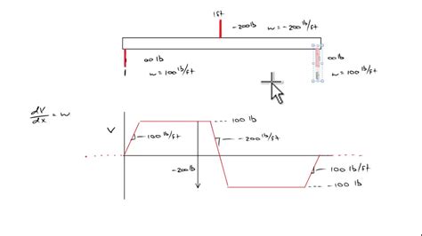 How To Draw Shear Diagram