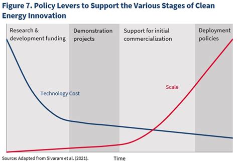 Innovation Investment And Inclusion Accelerating The Energy